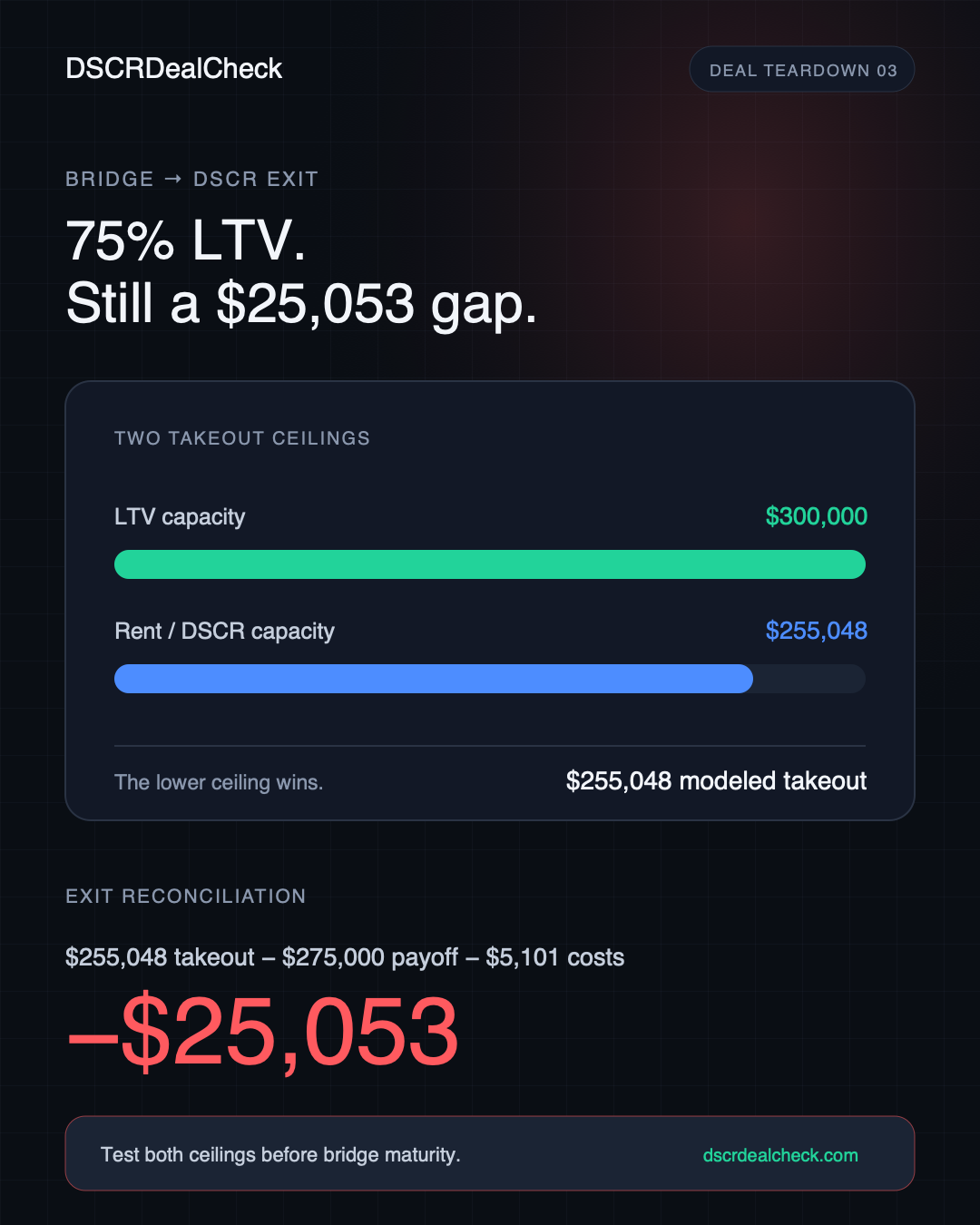 Bridge-to-DSCR deal teardown showing a $25,053 gap after the rent-supported takeout ceiling controlled
