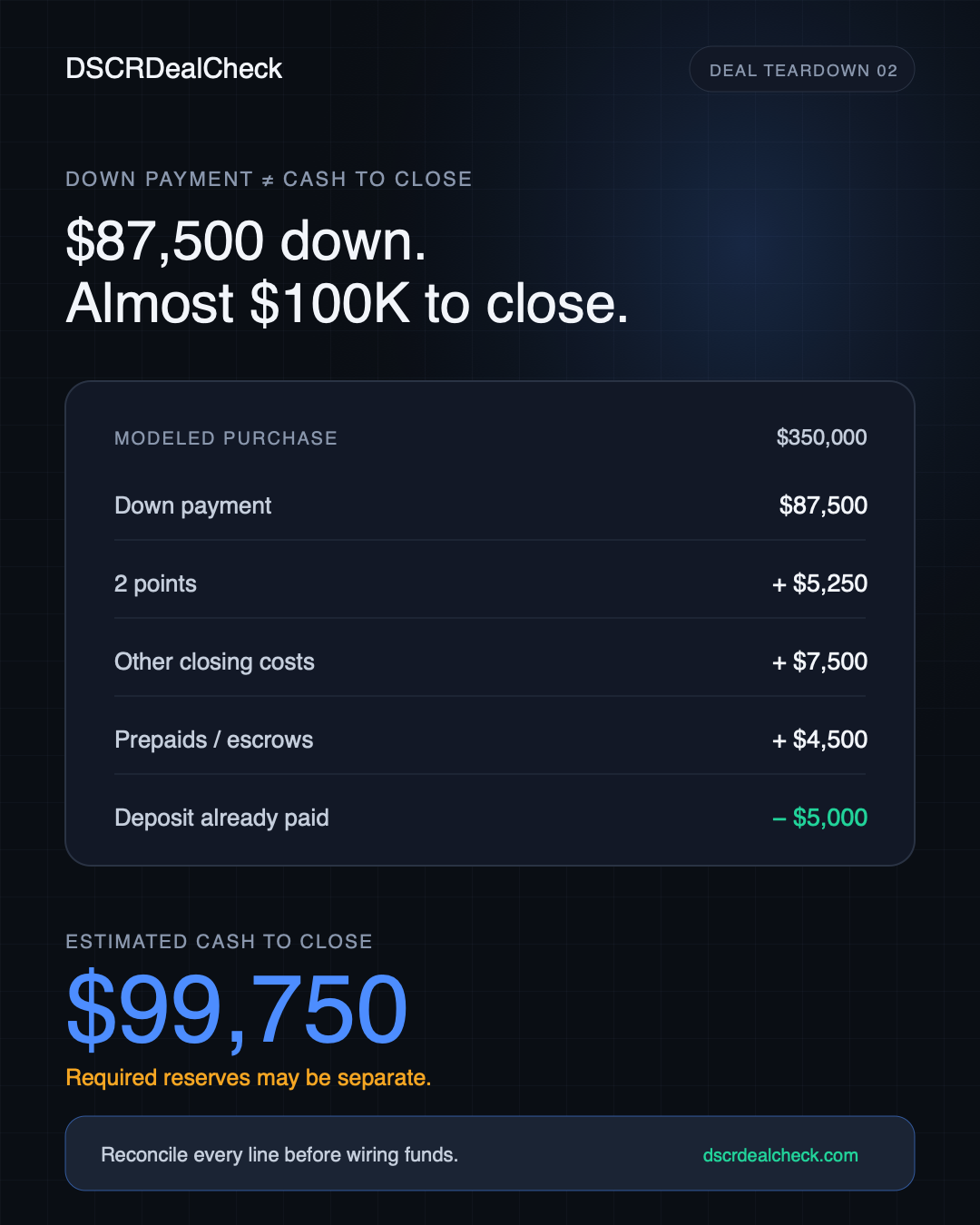 DSCR deal teardown reconciling an $87,500 down payment to $99,750 estimated cash to close