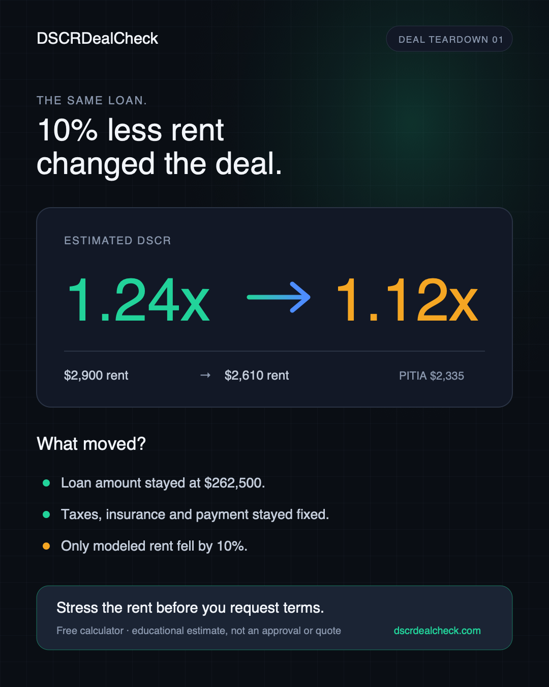 DSCR deal teardown showing estimated DSCR falling from 1.24x to 1.12x after a 10% rent reduction